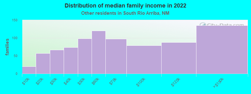 Distribution of median family income in 2022