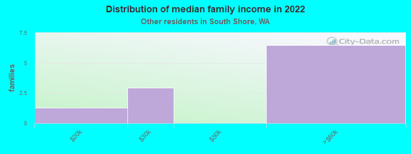 Distribution of median family income in 2022