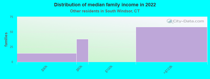 Distribution of median family income in 2022