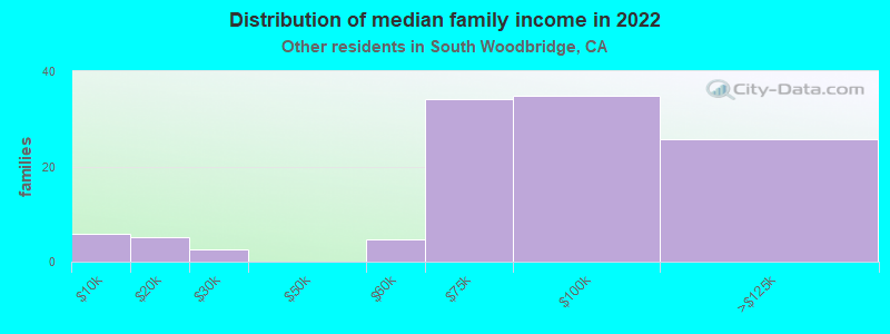 Distribution of median family income in 2022