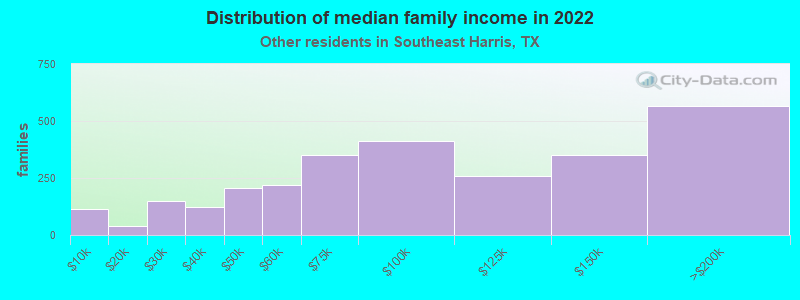 Distribution of median family income in 2022