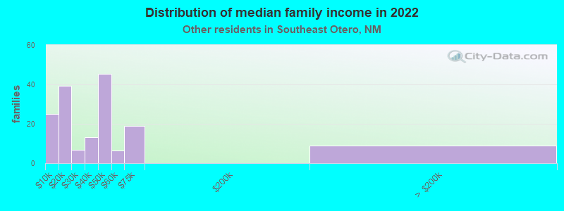 Distribution of median family income in 2022