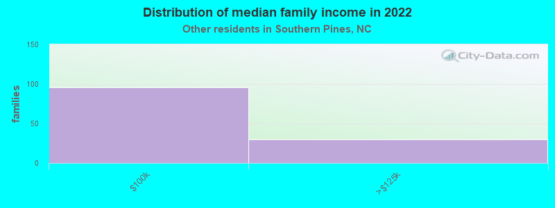 Distribution of median family income in 2022