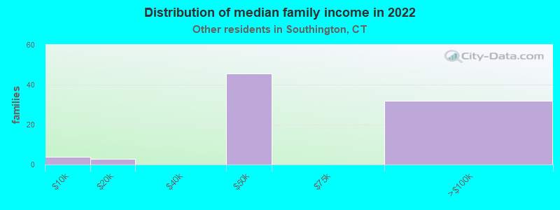 Distribution of median family income in 2022