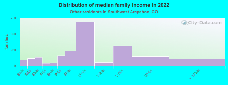 Distribution of median family income in 2022