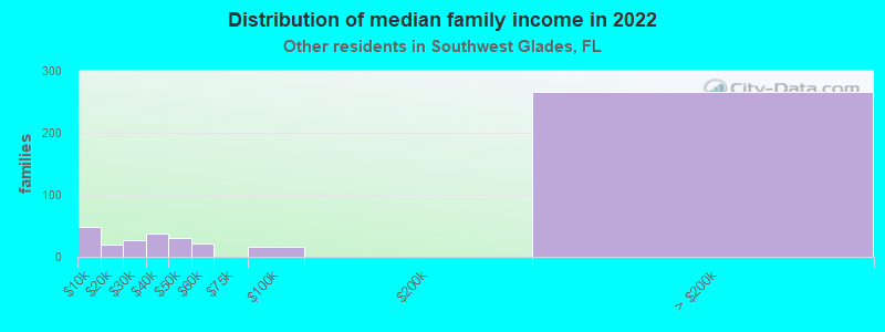 Distribution of median family income in 2022