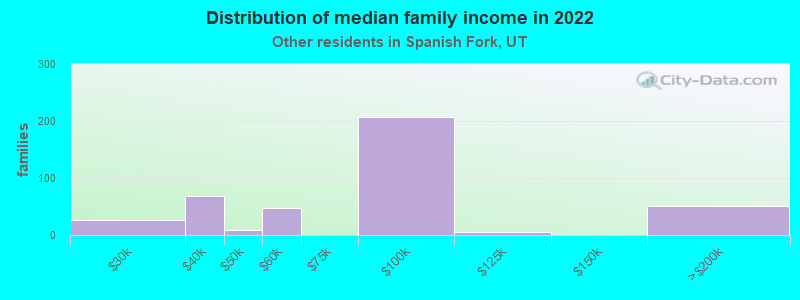 Distribution of median family income in 2022