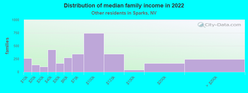 Distribution of median family income in 2022