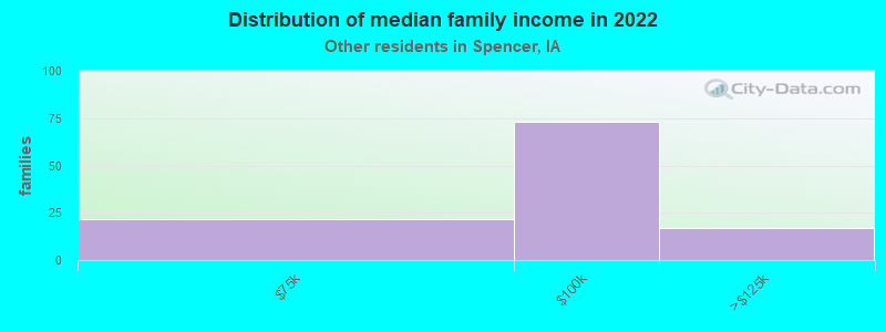 Distribution of median family income in 2022