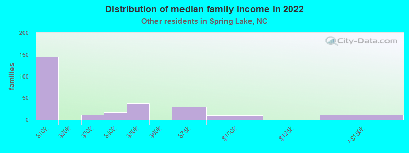 Distribution of median family income in 2022