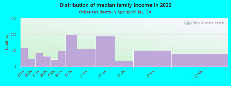 Distribution of median family income in 2022