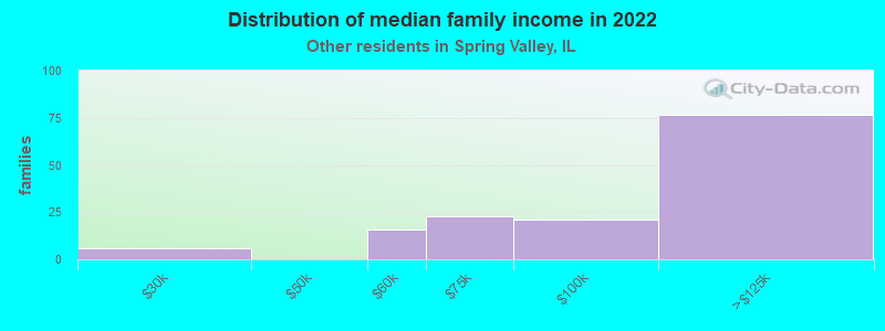 Distribution of median family income in 2022