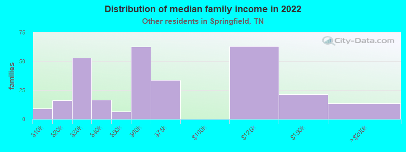 Distribution of median family income in 2022