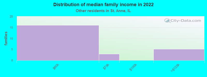 Distribution of median family income in 2022