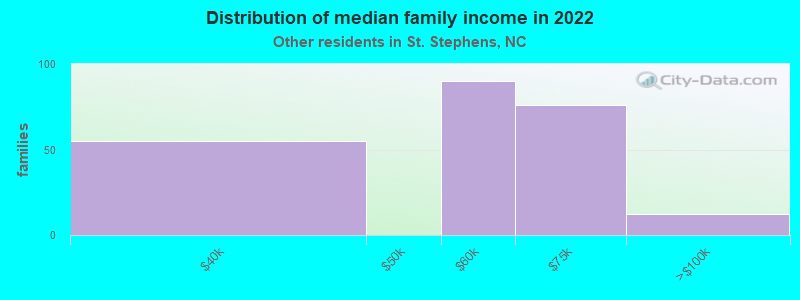 Distribution of median family income in 2022