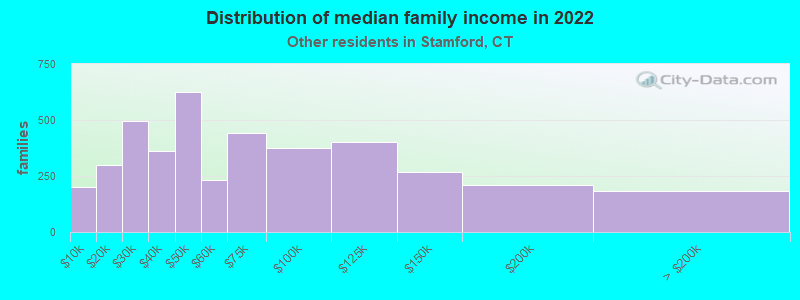 Distribution of median family income in 2022