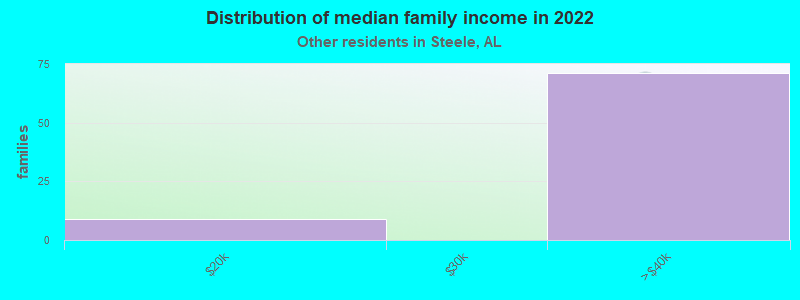 Distribution of median family income in 2022