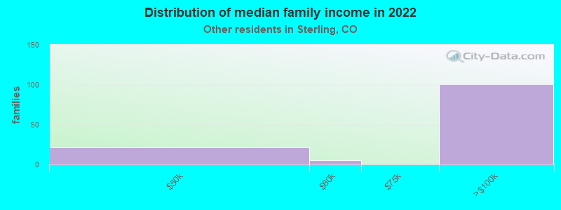 Distribution of median family income in 2022