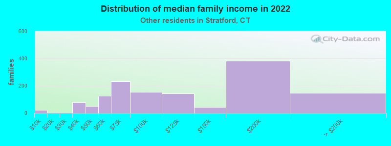 Distribution of median family income in 2022