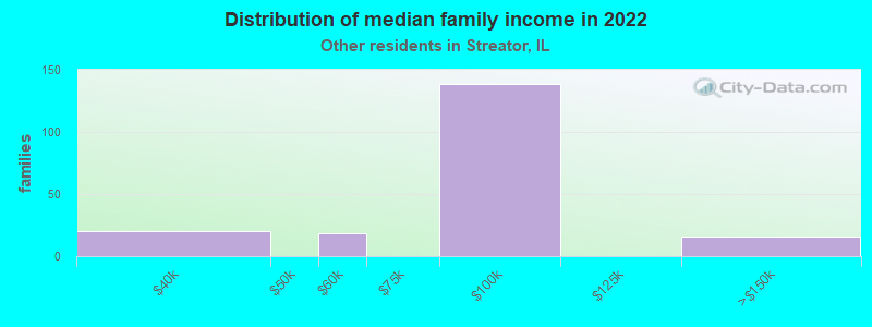 Distribution of median family income in 2022