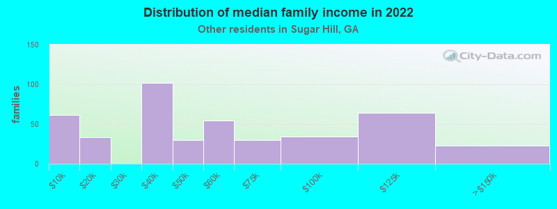 Distribution of median family income in 2022