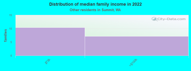 Distribution of median family income in 2022