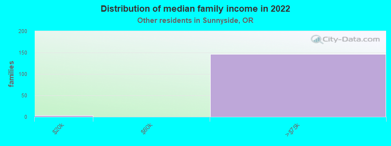 Distribution of median family income in 2022