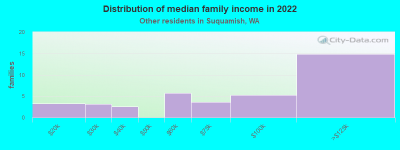 Distribution of median family income in 2022