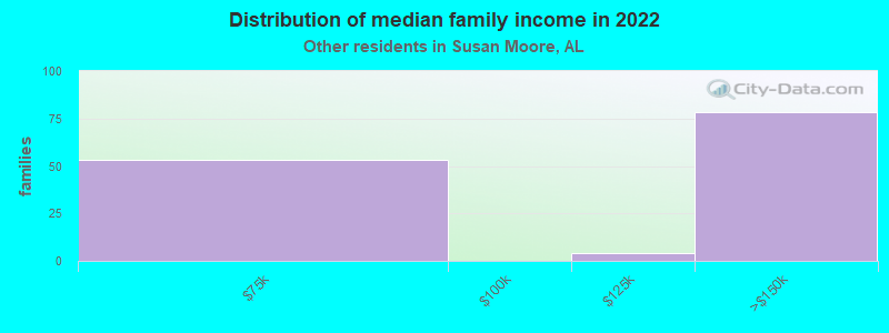 Distribution of median family income in 2022