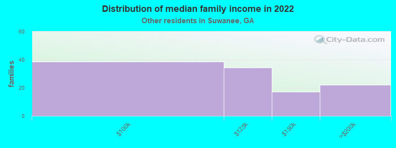 Distribution of median family income in 2022