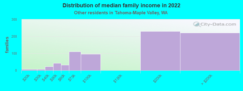 Distribution of median family income in 2022