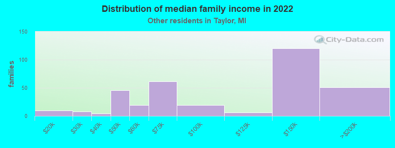 Distribution of median family income in 2022