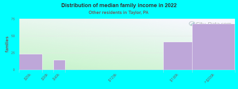 Distribution of median family income in 2022