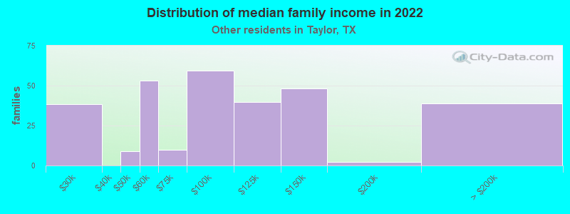 Distribution of median family income in 2022