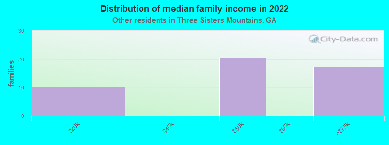 Distribution of median family income in 2022