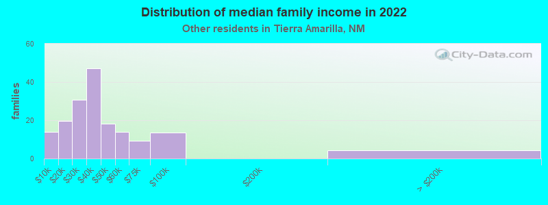 Distribution of median family income in 2022