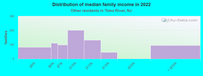 Distribution of median family income in 2022