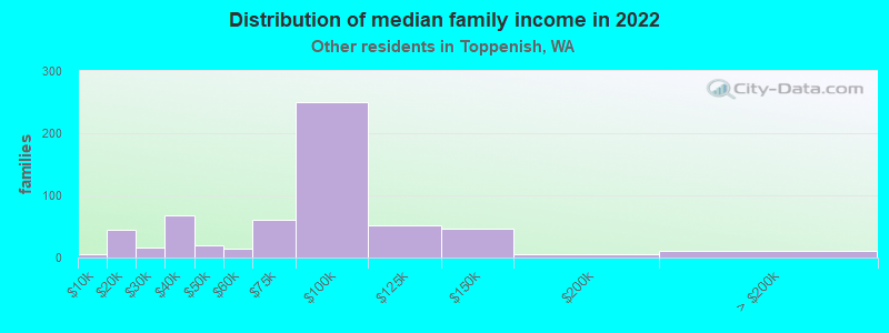 Distribution of median family income in 2022