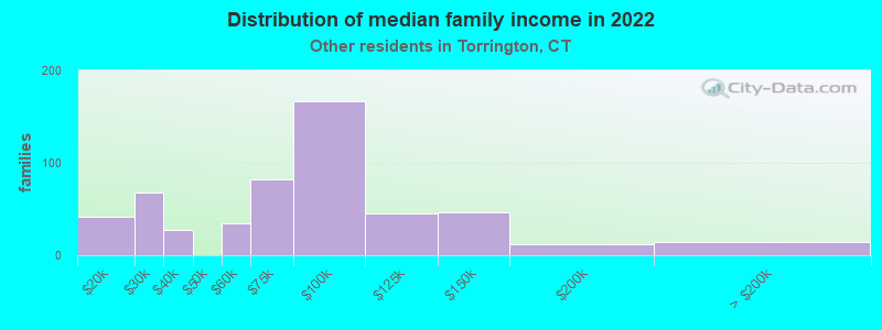 Distribution of median family income in 2022