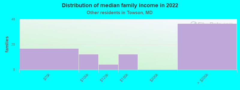 Distribution of median family income in 2022