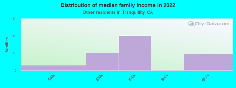 Distribution of median family income in 2022