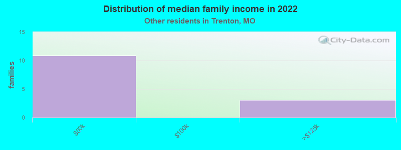 Distribution of median family income in 2022