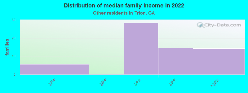 Distribution of median family income in 2022