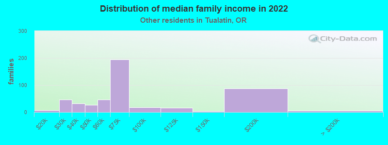 Distribution of median family income in 2022