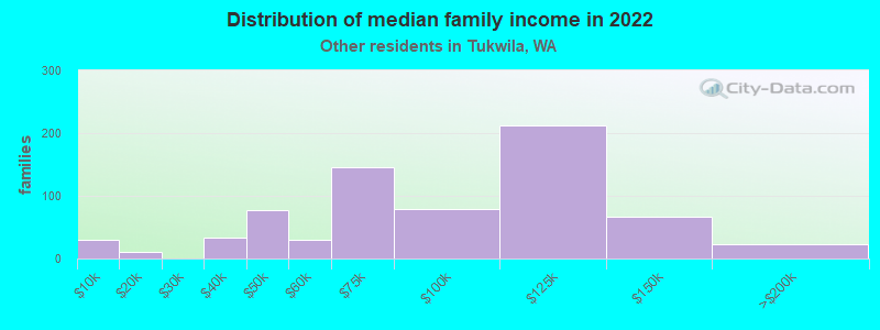 Distribution of median family income in 2022