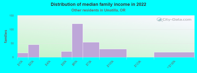 Distribution of median family income in 2022