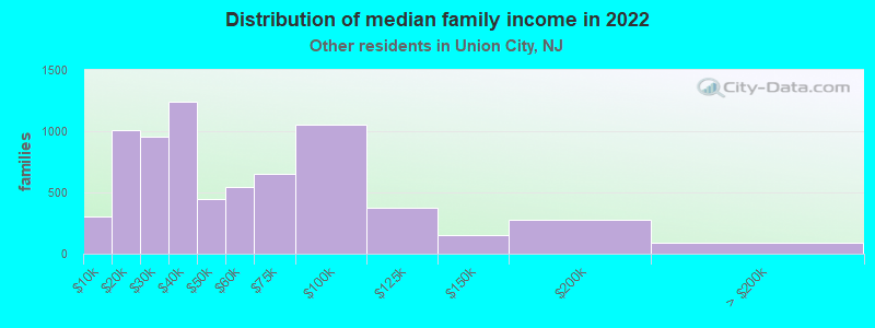 Distribution of median family income in 2022