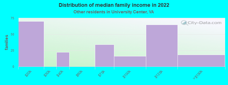 Distribution of median family income in 2022