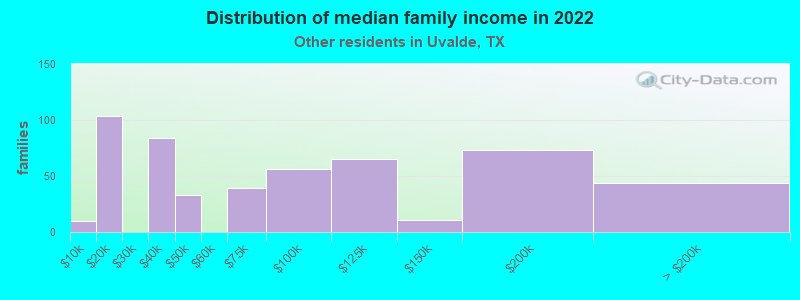 Distribution of median family income in 2022