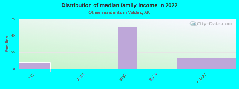 Distribution of median family income in 2022